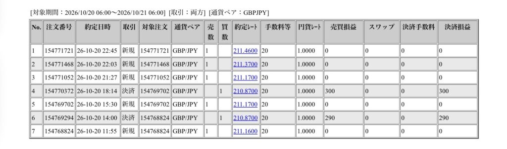 2026年10月20日6時から10月21日6時までに行われたポンド円の約定データ。システムから出力された生の履歴を、運用の透明性を証明する資料として掲載している画像。
