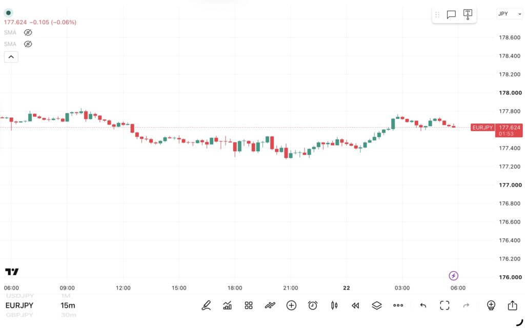 2026年10月21日分、24時間のみ（6：00－翌日5：59）のユーロ/円の15分足チャート
トレンド転換価格がわかる黒点線の水平線も手動で反映させている。（トレーディングビューのFXCMチャート）
