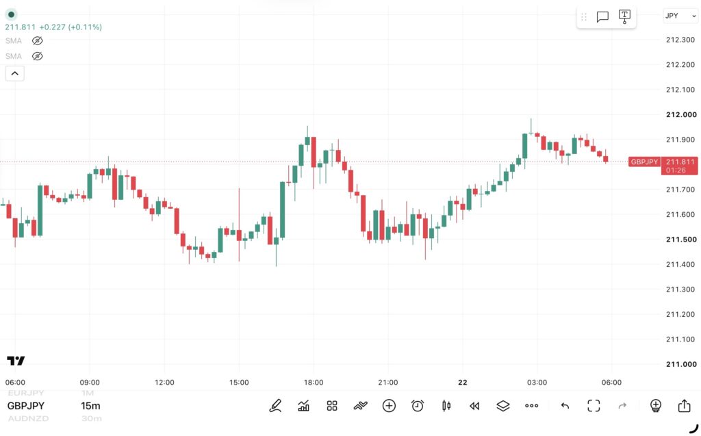 2026年10月21日分、24時間のみ（6：00－翌日5：59）のポンド/円の15分足チャート。
トレンド転換価格がわかる黒点線の水平線も手動で反映させている。（トレーディングビューのFXCMチャート）

