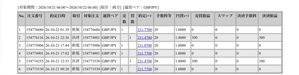 2026年10月21日6時から10月22日6時までに行われたポンド円の約定データ。システムから出力された生の履歴を、運用の透明性を証明する資料として掲載している画像。