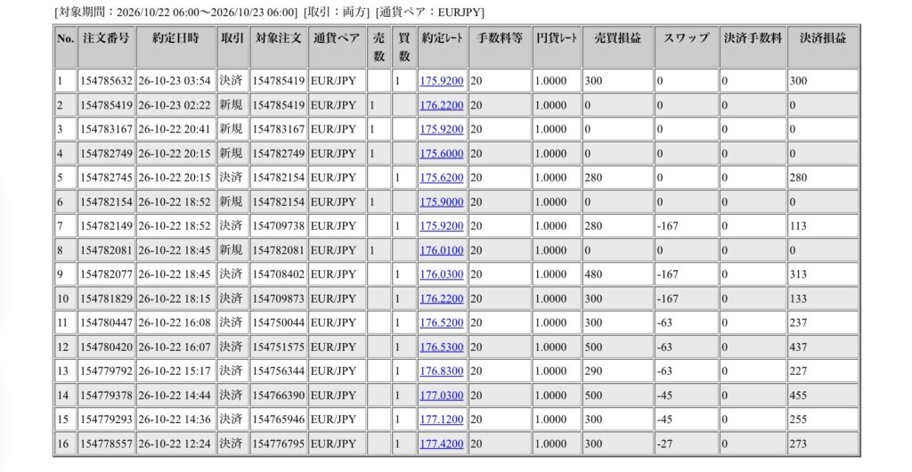 2026年10月22日6時から10月23日6時までに行われたユーロ円の約定データ。システムから出力された生の履歴を、運用の透明性を証明する資料として掲載している画像。