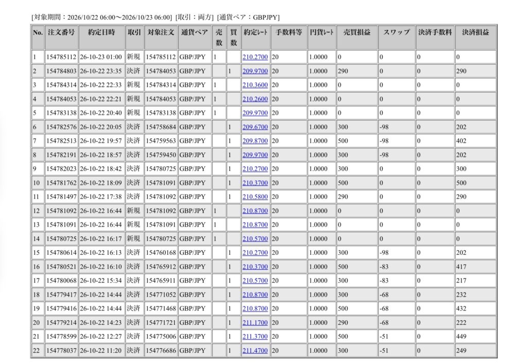 2026年10月22日6時から10月23日6時までに行われたポンド円の約定データ。システムから出力された生の履歴を、運用の透明性を証明する資料として掲載している画像。
