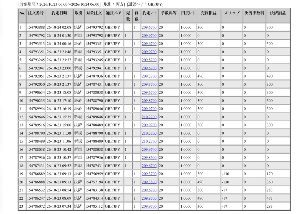 2026年10月23日6時から10月24日6時までに行われたポンド円の約定データ。システムから出力された生の履歴を、運用の透明性を証明する資料として掲載している画像。
