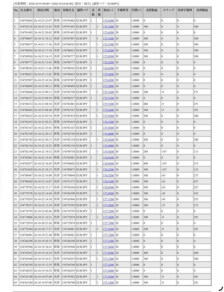 2026年10月19日6時から10月24日6時までに行われたユーロ円の約定データ。システムから出力された生の履歴を、運用の透明性を証明する資料として掲載している画像。

