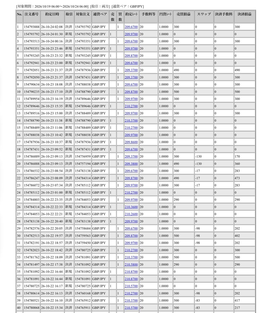 2026年10月19日6時から10月24日6時までに行われたポンド円の約定データ。システムから出力された生の履歴を、運用の透明性を証明する資料として掲載している画像。

