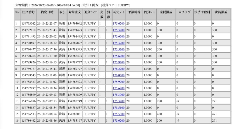 2026年10月23日6時から10月24日6時までに行われたユーロ円の約定データ。システムから出力された生の履歴を、運用の透明性を証明する資料として掲載している画像。
