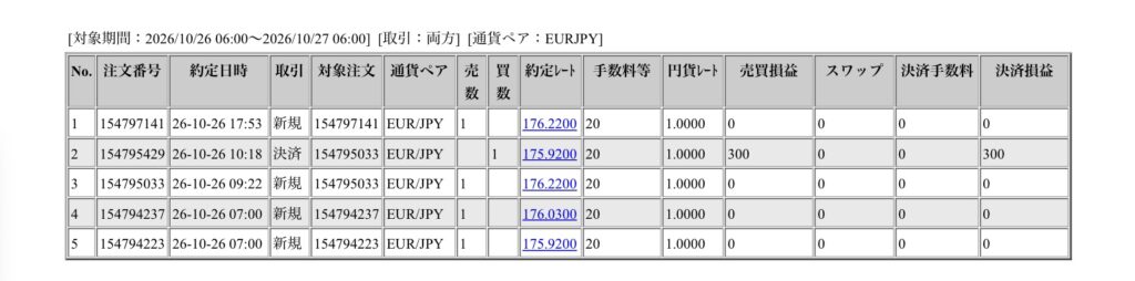 2026年10月26日6時から10月27日6時までに行われたユーロ円の約定データ。システムから出力された生の履歴を、運用の透明性を証明する資料として掲載している画像。
