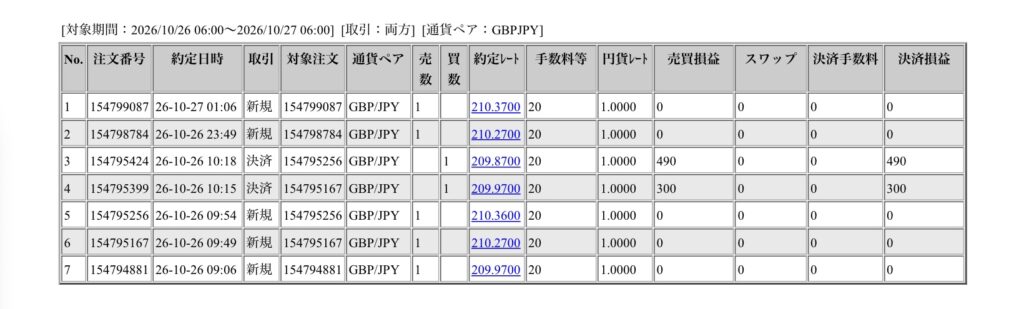 2026年10月26日6時から10月27日6時までに行われたポンド円の約定データ。システムから出力された生の履歴を、運用の透明性を証明する資料として掲載している画像。

