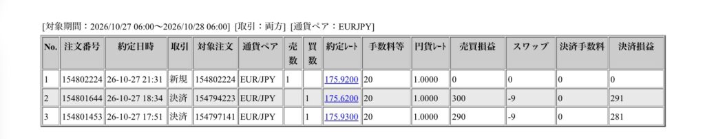 2026年10月27日6時から10月28日6時までに行われたユーロ円の約定データ。システムから出力された生の履歴を、運用の透明性を証明する資料として掲載している画像。