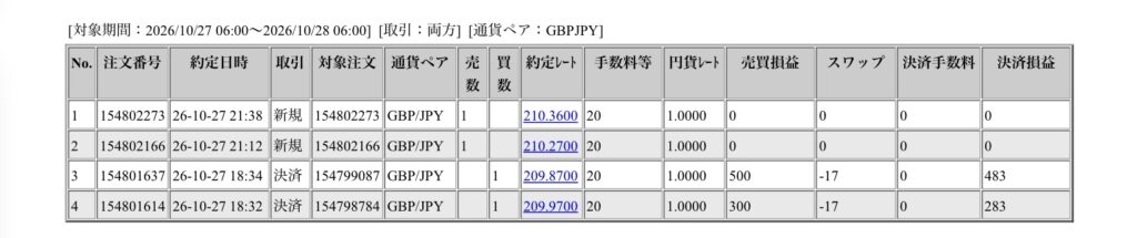 2026年10月27日6時から10月28日6時までに行われたポンド円の約定データ。システムから出力された生の履歴を、運用の透明性を証明する資料として掲載している画像。